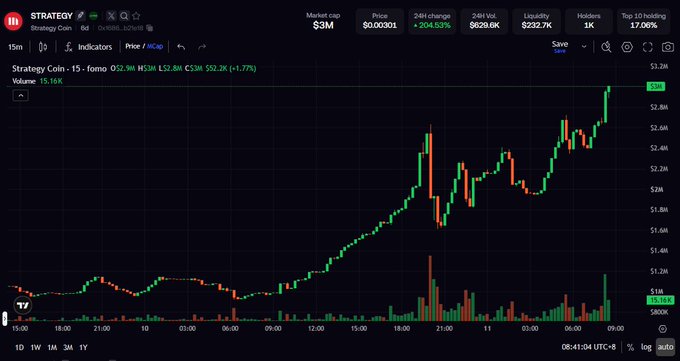 A stock chart on TradingView shows 'Strategy Coin' (Strategy Cl...) at $3M market cap with 294.56% 24h change, priced at $629.6K.