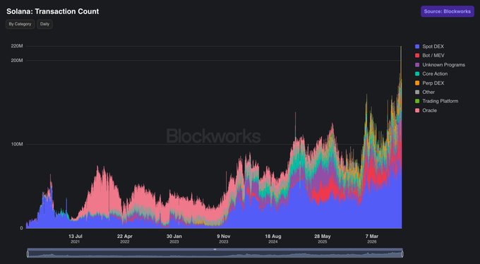 A Blockworks chart showing Solana's transaction count by category from July 2021 to March 2026, with categories including Spot DEX, Bot/MEV, Core Action, and others, reaching peaks above 200M.