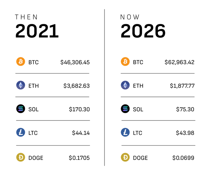 The image compares cryptocurrency prices from 2021 to 2026, showing BTC rising from $46,306.45 to $62,963.42 while ETH dropped from $3,682.63 to $1,877.77, SOL fell from $170.30 to $75.30, LTC declined slightly from $44.14 to $43.98, and DOGE plummeted from $0.1705 to $0.0699. This visual reinforces the post's sentiment by illustrating that despite some gains, most major altcoins have significantly lost value over the five-year period, supporting the viewer's frustration with crypto as a poor long-term investment.