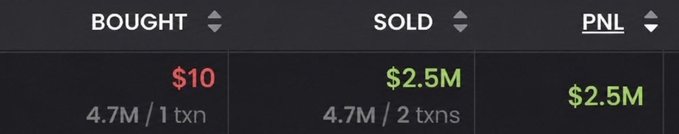 The image displays a trading summary with "$10" bought (4.7M / 1 txn) and "$2.5M" sold (4.7M / 2 txns), resulting in a PNL of "$2.5M." This corresponds to the post's claim of a $10 investment in a memecoin yielding $2.5 million in profit, visually confirming the extraordinary return.