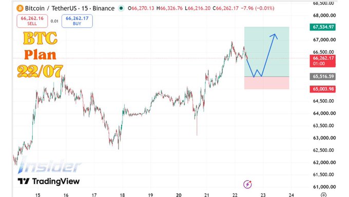 Bitcoin/TetherUS (BTCUSDT) 15-minute candlestick chart from Binance showing a 'BTC Plan 22/07' trading setup, with current price around $66,262 and projected upward movement targets highlighted.
