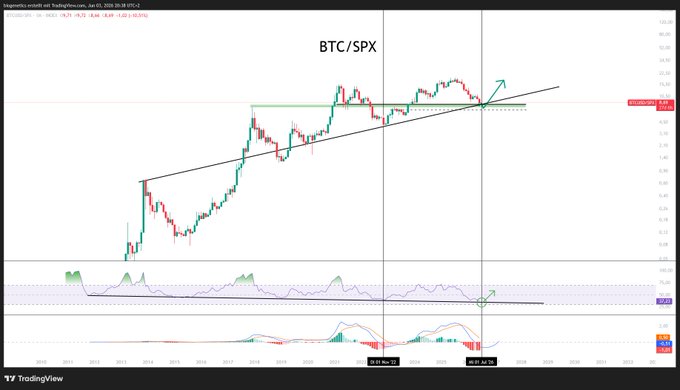 !"It's not a coincidence that Bitcoin has been such an overnight success, as the stock market has been losing $...