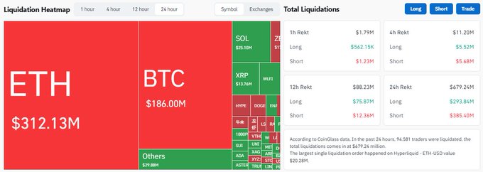 A cryptocurrency liquidation heatmap showing massive liquidations for ETH ($312.13M) and BTC ($186.00M), with total 24-hour liquidations reaching $679.24M.