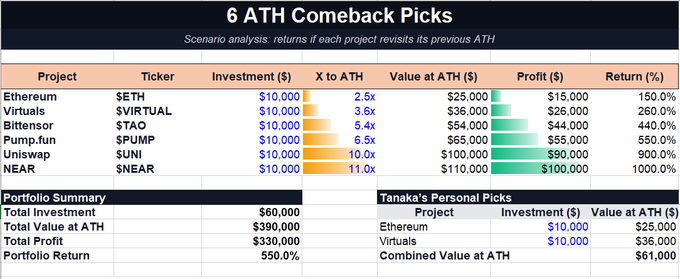 The image is a table titled "6 ATH Comeback Picks" showing hypothetical returns if six crypto projects—Ethereum ($ETH, 2.5x), Virtuals ($VIRTUAL, 3.6x), Bittensor ($TAO, 5.4x), Pump.fun ($PUMP, 6.5x), Uniswap ($UNI, 10.0x), and NEAR ($NEAR, 11.0x)—each return to their previous all-time highs on a $10,000 investment per project, yielding a total profit of $330,000 (550% return), with the top picks being $ETH and $VIRTUAL highlighted as "Tanaka's Personal Picks."