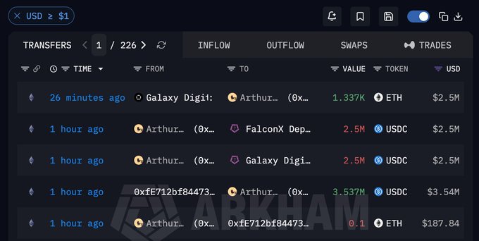 The image shows a blockchain transaction tracker displaying recent transfers for a wallet labeled "Arthur... (0x...)" including a 1.337K ETH (~$2.5M) transfer from Galaxy Digital 26 minutes ago, along with multiple USDC transfers of 2.5M-3.5M. The screenshot supports the post's narrative about Arthur Hayes receiving 1337 ETH from Galaxy Digital, illustrating the crypto trading activity referenced in the caption.