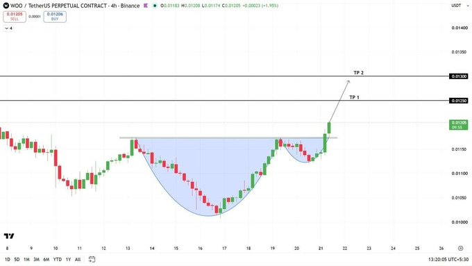 A 4-hour Binance chart of WOO/TetherUS Perpetual Contract ($WOOUSDT) shows the price breaking out of a cup and handle pattern at 0.01205, with the current price at 0.01206 (up 1.95%), and projected take-profit targets marked as TP1 at 0.01500 and TP2 at 0.02000.