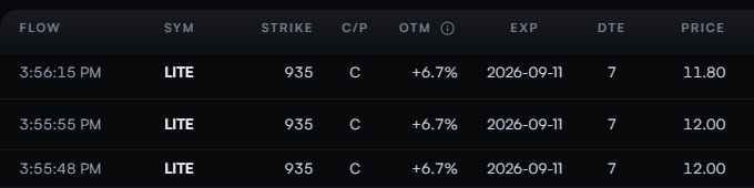 An options flow tracking table showing multiple LITE call options with a strike price of 935, all +6.7% out-of-the-money, expiring 2026-09-11 with 7 days to expiration and prices around $11.80-$12.00.