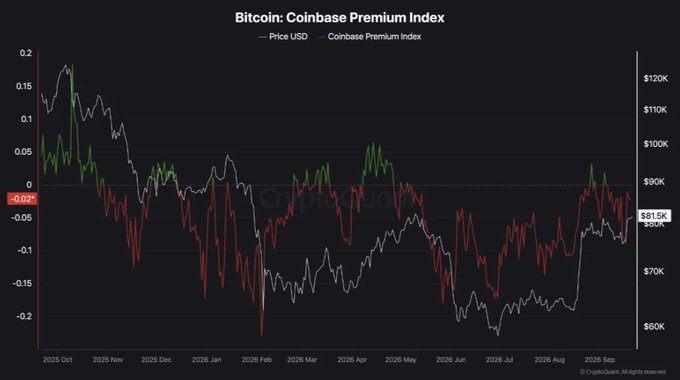 A chart titled "Bitcoin: Coinbase Premium Index" displays the relationship between BTC USD price (white line, $60K-$120K range) and the Coinbase Premium Index (red/green line, ranging from -0.02 to 0.2) from October 2025 through early September 2026, currently showing a negative premium reading of -0.02% alongside a BTC price of $81,500. The visualization supports the post's claim by illustrating how U.S. buying pressure has failed to confirm the recent Bitcoin recovery, with the Coinbase Premium Index repeatedly dipping into red (negative) territory, suggesting the BTC bounce lacks conviction from American spot market participants.