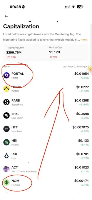 The image shows a cryptocurrency "Capitalization" monitoring list with a trading volume of $296.76M and market cap of $1.12B, featuring tokens like PORTAL (+79.60%), DODO (+11.33%), RARE (+10.94%), EPIC (+8.31%), HEI (+5.47%), HFT, LSK, ACT (+2.71%), and NOM (highlighted at the bottom). Red circles and arrows highlight $NOM and $PORTAL as the tokens of focus, visually reinforcing the post's claim about tracking $NOM specifically while noting PORTAL's +66% surge as a correlation trigger.