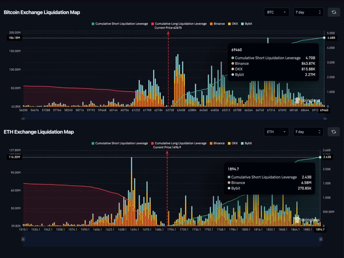 The image shows two graphs side by side depicting trends of Bitcoin exchange rate and Ether prices, with both lines appearing to be in a downward trend. The Bitcoin graph has a negative slope, indicating that its value is decreasing over time while the Ether price graph also displays a similar downward trajectory. This suggests that there might be an increased interest or trading activity for Ether due to the concerning price trends of Bitcoin at the moment.