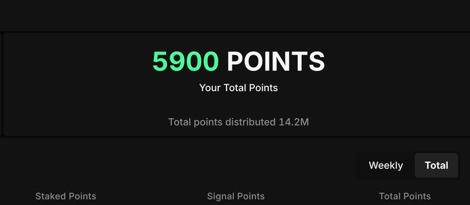A dark-themed dashboard showing '5900 POINTS' in green as 'Your Total Points', with 'Total points distributed 14.2M' and tabs for 'Staked Points', 'Signal Points', and 'Total Points' below.