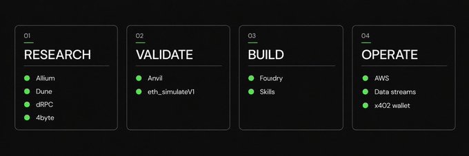 A four-step process diagram with phases: 01 RESEARCH (Allium, Dune, dRPC, 4byte), 02 VALIDATE (Anvil, eth_simulateV1), 03 BUILD (Foundry, Skills), and 04 OPERATE (AWS, Data streams, x402 wallet).