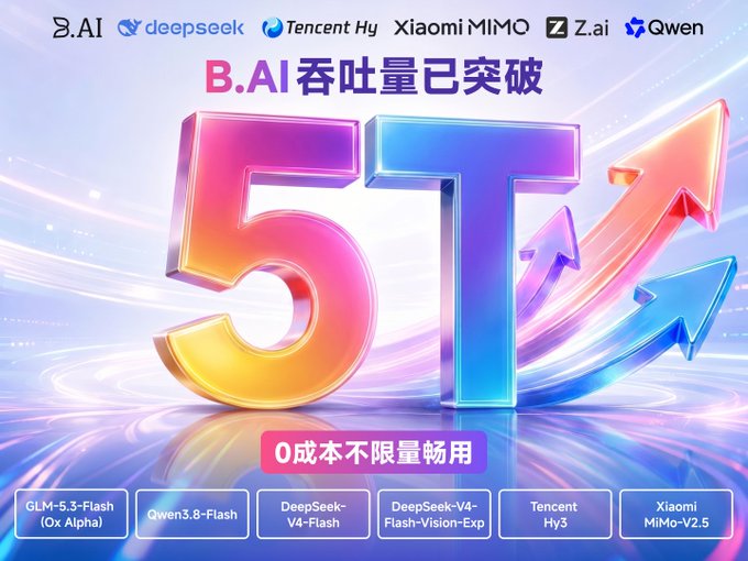 The image is a promotional graphic for B.AI featuring logos of AI partners including Deepseek, Tencent Hy, Xiaomi MiMo, Z.ai, and Qwen, highlighting that throughput has surpassed "5T" (shown as large colorful 3D text), with the tagline "0成本不限量畅用" (free unlimited use) and listing supported models like GLM-5.3-Flash, Qwen3.8-Flash, DeepSeek-V4-Flash, DeepSeek-V4-Flash-Vision-Exp, Tencent Hy3, and Xiaomi MiMo-V2.5. This visualizes Justin Sun's claim about B.AI's cumulative token throughput breaking through 5T as evidence of real usage behind their "free" service.