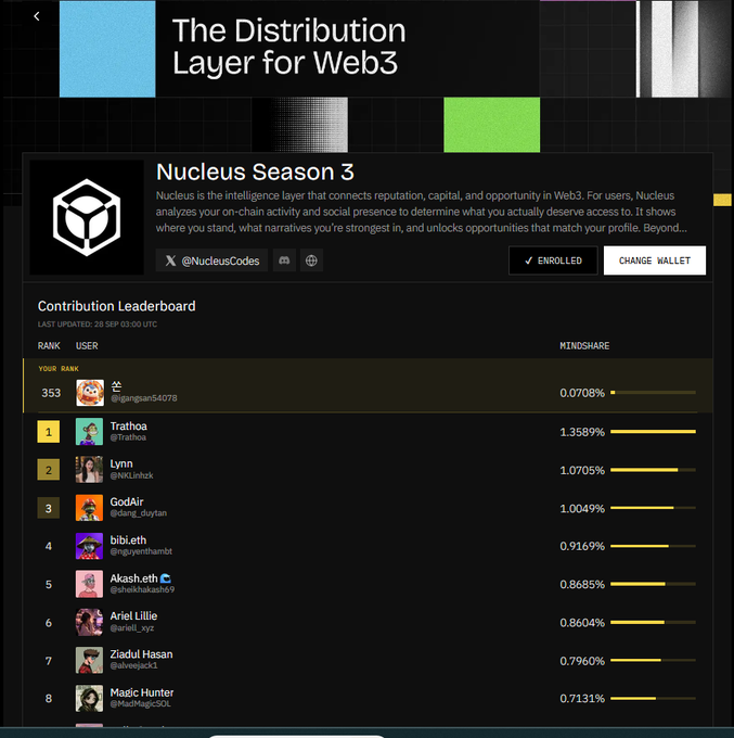 A leaderboard page for 'Nucleus Season 3', showing a Contribution Leaderboard with users ranked by Mindshare percentage, topped by Trathoa at 1.3589%.