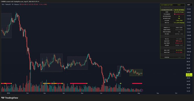 A TradingView daily candlestick chart of SOL/USDT on Binance displays a prolonged downtrend from around $200 to $140, followed by sideways consolidation in the $130–$150 range, with an "ACCUMULATION" panel on the right confirming a 100 score across 21 consecutive days of accumulation, matching the post's claim of strong, sustained whale buying at current levels.