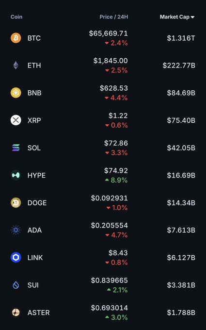 The image features a screenshot of a price chart for Bitcoin, Ether, and Litecoin with their respective prices displayed against a black background, giving it an aesthetic appeal. However, there's no information about cryptocurrency news or Bitcoin prices. The post seems to be discussing stock market trends in various cryptocurrencies, but the primary focus is on Bitcoin and Ethereum.