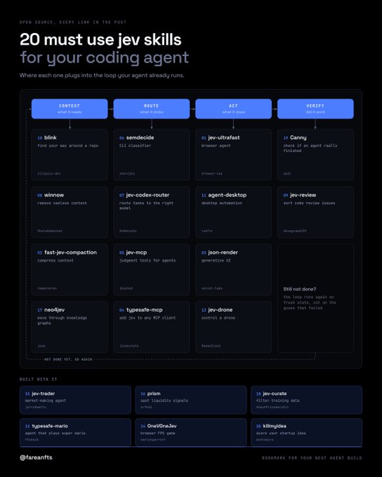 An infographic titled "20 must use jev skills for your coding agent" categorizes tools into four agent loop stages: Context (e.g., blink, winnow, fast-jev-compaction), Route (e.g., semdecide, jev-codex-router), Act (e.g., jev-ultrafast, agent-desktop, jev-drone), and Verify (e.g., Canny, jev-review), with a bonus section featuring skills like jev-trader and prism. The image visually organizes the tools mentioned in the post—such as jev-ultrafast, fast-jev-compaction, and json-render—into a structured framework for agent development, attributed to @fareehas.