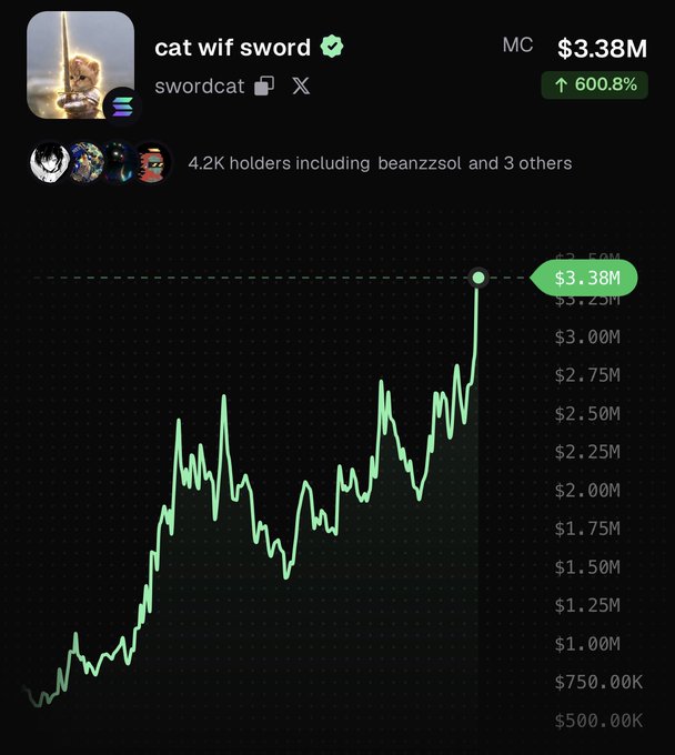 The image shows a cryptocurrency price chart for the token "cat wif sword" (ticker: $swordcat) on the Solana blockchain, which has surged to a market cap (MC) of $3.38M, representing a 600.8% increase. The chart displays the token's dramatic upward price trajectory over time, with 4.2K holders, including notable accounts like beanzzsol.