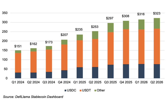 This stacked column chart from the DefiLlama Stablecoin Dashboard displays projected total stablecoin supply from Q1 2024 to Q2 2026, growing from $151B to $323B, broken down by USDC, USDT, and Other stablecoins. The visualization supports the post's point about stablecoins being the "dry powder of crypto," showing USDT's dominant market share (the largest orange portion of each bar, around 59%) alongside USDC's steady expansion from approximately $30B to over $70B across the timeframe.