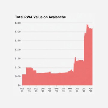 An area chart titled 'Total RWA Value on Avalanche' showing growth from about $0.5B in October 2025 to over $3.0B by August 2026.