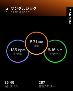 A Garmin fitness app screenshot in Japanese showing a Sandal Jog run from August 7 at 06:03, displaying stats including 5.71 km distance, 135 bpm average heart rate, 6:16/km average pace, 35:45 total time, and 287 total calories.