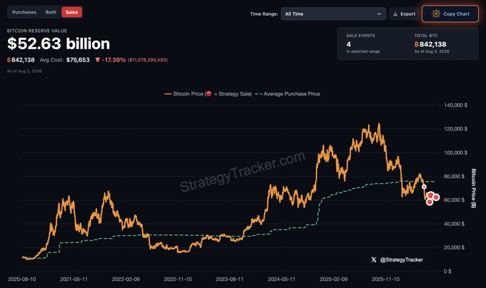 A StrategyTracker.com chart displaying MicroStrategy's Bitcoin Reserve Value of $52.63 billion, with 842,138 BTC as of August 3, 2026, showing Bitcoin price trends over time.