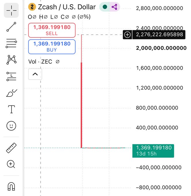 A financial chart displays Zcash (ZEC) priced at 1,369.199180 against the U.S. Dollar, with a massive single-volume spike visible on the volume indicator dating back 13 days 15 hours.