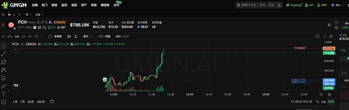 A screenshot of a stock trading interface for GMGN shows a candlestick chart for 'PCH' on a 1-minute timeframe, displaying the ticker symbol and a price of '$786.18K' with a sharp upward spike in the graph.