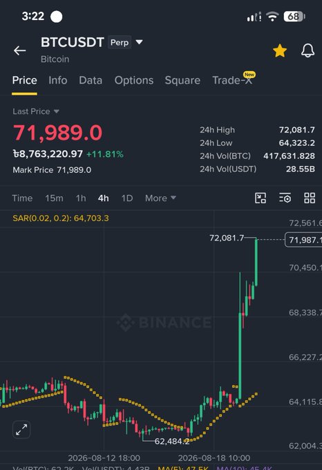 A Binance cryptocurrency chart displaying BTCUSDT perpetual futures at a last price of 71,989.0, with a 24h high of 72,081.7 and a 4-hour candlestick chart showing an 11.81% increase.
