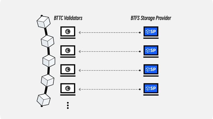 Diagram showing BTTC Validators on a blockchain connected to multiple BTFS Storage Providers (SP).