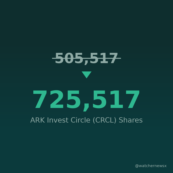 A graphic showing that ARK Invest's Circle (CRCL) shares increased from 505,517 to 725,517, watermarked with '@watchernewst'.