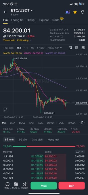 A cryptocurrency trading app screenshot showing Bitcoin (BTC/USDT) at $84,200.01, down 2.69%, with a candlestick chart and Vietnamese interface options for Buy (Mua) and Sell (Bán).