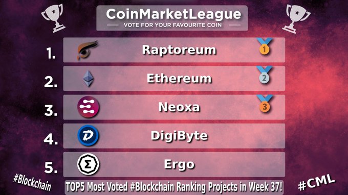 A 'CoinMarketLeague' leaderboard graphic lists the top 5 most voted blockchain projects for Week 37: 1. Raptoreum, 2. Ethereum, 3. Neoxa, 4. DigiByte, and 5. Ergo.