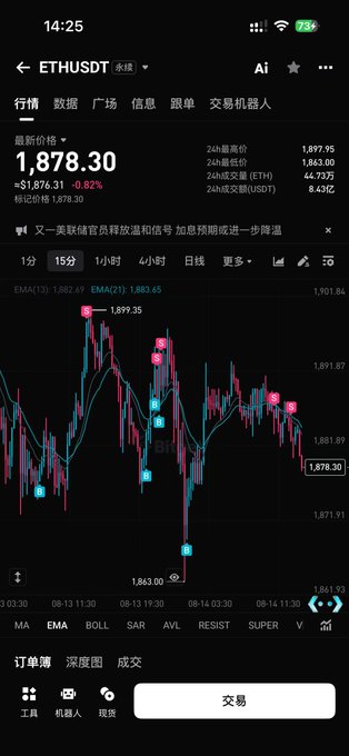 The image shows a cryptocurrency trading app displaying the ETHUSDT perpetual chart, with a current price of $1,878.30, down 0.82%, featuring candlestick patterns, EMA indicators, and Chinese-language trade options on a 15-minute timeframe. The chart visually supports the "以太坊 波段之王" (Ethereum: King of Swing Trading) caption by showcasing the volatile price swings of Ethereum ideal for swing trading strategies, with visible buy/sell signals marking key swing points between $1,863 and $1,899.
