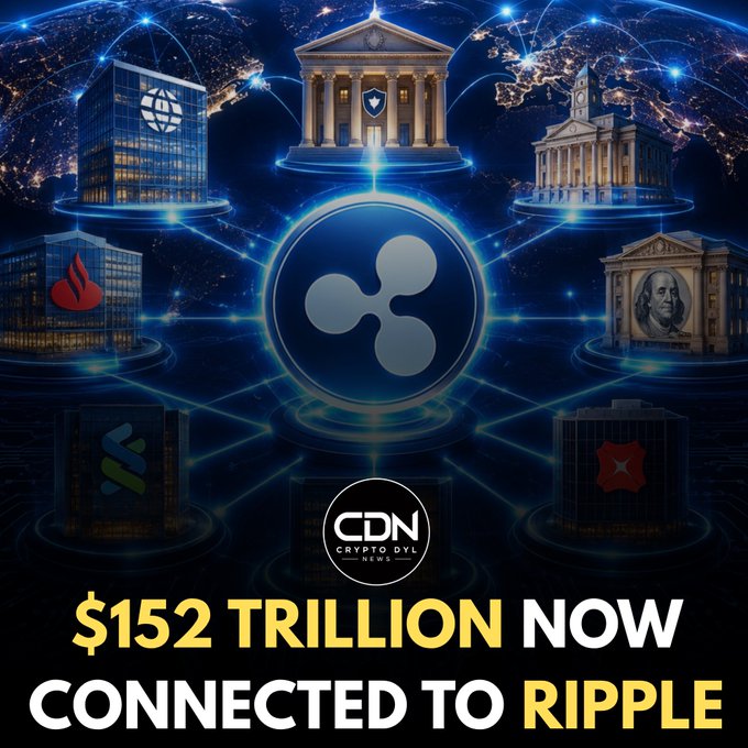 A digital graphic displays the Ripple (XRP) logo surrounded by a network of connected institutional buildings—including banks, government structures, and financial institutions—set against a dark blue background with a world map, with bold text reading "$152 TRILLION NOW CONNECTED TO RIPPLE" and a "CDN Crypto Dvl News" logo, visually emphasizing the massive global financial value now integrated with Ripple's network.