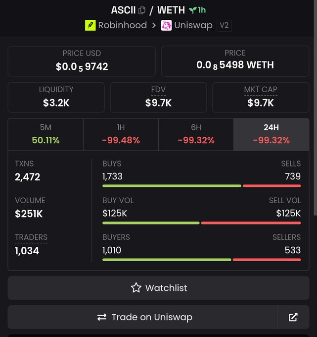 A cryptocurrency tracking page showing ASCII/WETH token data on Uniswap V2 via Robinhood, with a price of $0.059742, liquidity of $3.2K, market cap of $9.7K, and 24H performance of -99.32% with 1,034 traders.