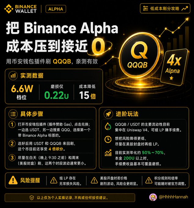 A Chinese-language Binance Wallet Alpha promotional infographic about the QQQB token plug-in, highlighting '6.6W档位', '磨损仅0.22u', '成本降低15倍', and '4x Alpha' with step-by-step instructions and risk warnings, credited to @t1hhhHannah.