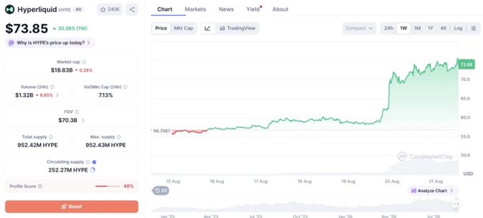 The screenshot shows Hyperliquid (HYPE) up 30.38% over one week, trading at $73.85 with a sharp rally from roughly $60 to nearly $74. Market data lists an $18.63B market cap, $1.32B 24-hour volume, and 952.42M HYPE in total supply, illustrating the post’s “new phase” driven by market momentum and potential catalysts such as U.S. expansion, Base App integration, and institutional interest.