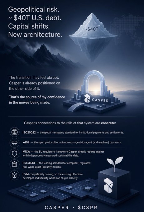 A promotional graphic for CASPER ($CSPR) featuring an iceberg and portal imagery, listing features like ISO20022, x402, MiCA, ERC3643, and EVM compatibility, with text about '$40T U.S. debt' and geopolitical risk.
