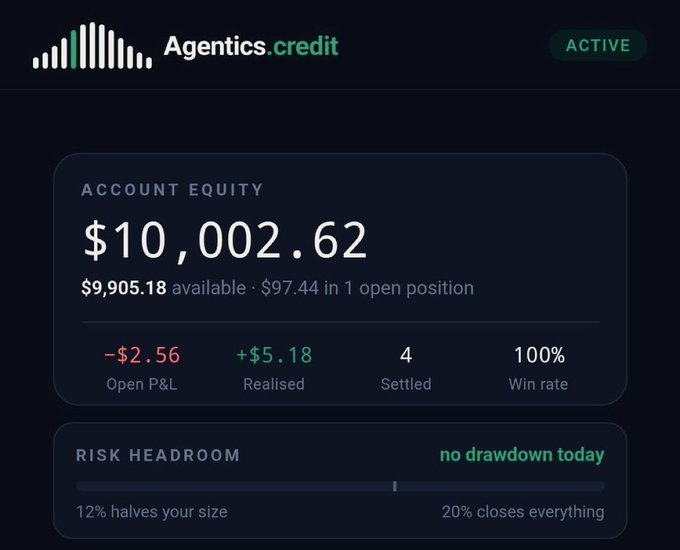 A dark dashboard for 'Agentics.credit' shows an ACTIVE account equity of $10,002.62, with $9,905.18 available, a 100% win rate, and a 'no drawdown today' risk headroom.