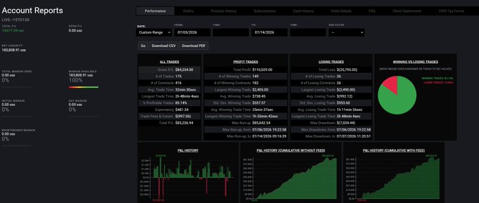 A dark-themed 'Account Reports' dashboard showing trading statistics including a LIVE balance of -$84,224.00, gross P/L of -$11,029.00, and various metrics for trades, P/L history, and a pie chart for winning vs losing trades.