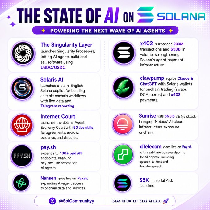 An infographic titled 'THE STATE OF AI ON SOLANA - POWERING THE NEXT WAVE OF AI AGENTS' showcasing various AI projects including The Singularity Layer, Solaris AI, Internet Court, pay.sh, Nansen, x402, clawrpump, Sunrise, dTelecom, and $5K Immortal Pack.