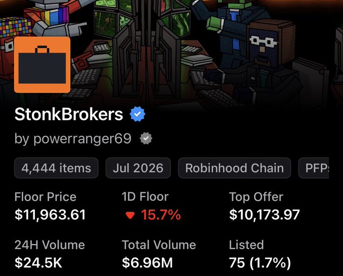 The image is a screenshot of an NFT collection page for "StonkBrokers" by powerranger69 on Robinhood Chain, showing 4,444 items with a floor price of $11,963.61, a 15.7% 1D floor decrease, a top offer of $10,173.97, and 75 listed items (1.7%), complementing the post about "Swept 5" purchases that reflect the creator's trading activity in this collection.