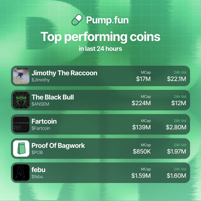 A green promotional graphic for Pump.fun titled "Top performing coins in last 24 hours," listing Jimothy The Raccoon ($Jimothy) at $22.1M, The Black Bull ($ANSEM) at $12M, Fartcoin ($Fartcoin) at $2.80M, Proof Of Bagwork ($POB) at $1.97M, and febu ($febu) at $1.60M in 24-hour trading volume, perfectly matching the accompanying post's breakdown.