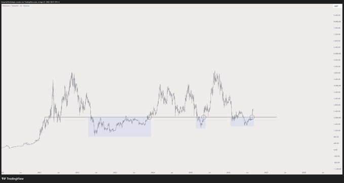 A TradingView chart of Ethereum (ETH/USD) on what appears to be a daily timeframe, showing price action with two highlighted demand zones (light blue rectangles) where the price consolidated before a major rally. The accompanying post references an algorithmic observation that if ETH holds above the $2,000 support level, then $4,000 is the next target, which aligns with the chart's horizontal support line near $2,000 and historical price peaks approaching that level.