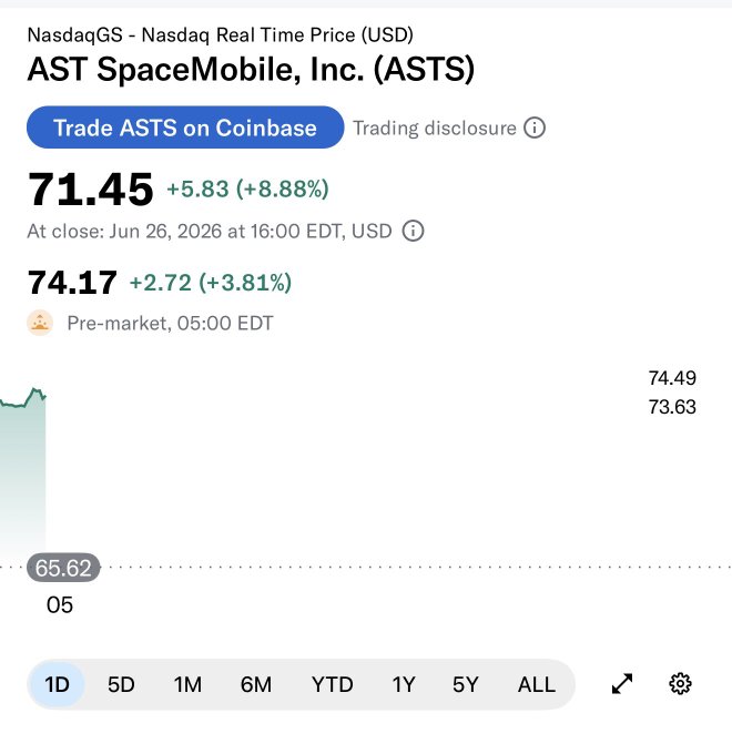 The image shows a Google Finance quote for AST SpaceMobile, Inc. (ASTS) trading at $71.45 at close (+8.88%) with pre-market price at $74.17, supporting the "$64 to $74" price movement claim.