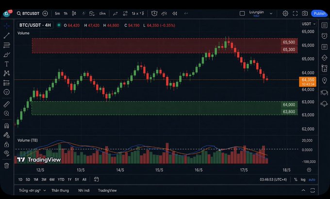 A TradingView chart of BTC/USDT on a 4-hour timeframe, showing price action between approximately $63,800 and $65,500 with red and green resistance/support zones highlighted.