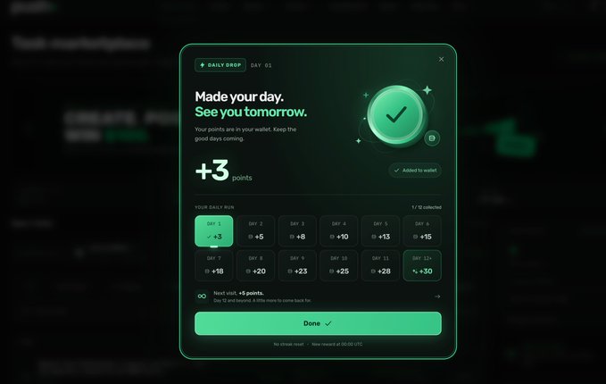 A daily drop interface showing '+3 points' earned with a green checkmark, displaying a streak tracker from Day 1 to Day 12+ with the message 'Made your day. See you tomorrow.'