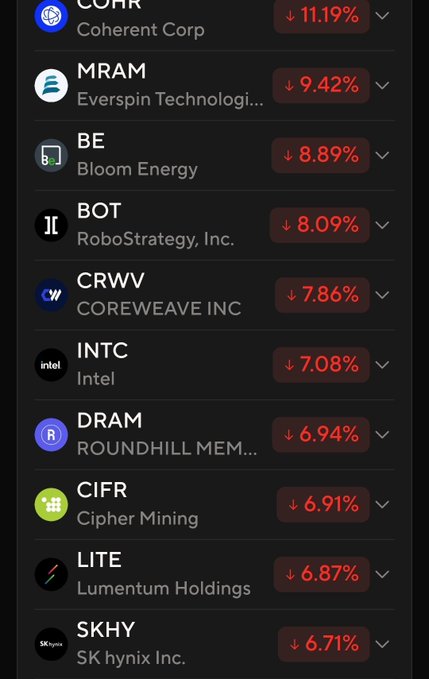 The image shows a stock screener displaying major tech and semiconductor stocks all trading down significantly, with Coherent Corp (COHR) leading losses at -11.19%, followed by Everspin (MRAM) at -9.42%, Bloom Energy (BE) at -8.89%, and including Intel (INTC) at -7.08% and SK Hynix (SKHY) at -6.71%. 

This broad tech sell-off contrasts with the post's note that Bitcoin remains flat to barely down, highlighting a divergence where traditional tech/AI-related equities are getting hit hard while crypto is holding steady.