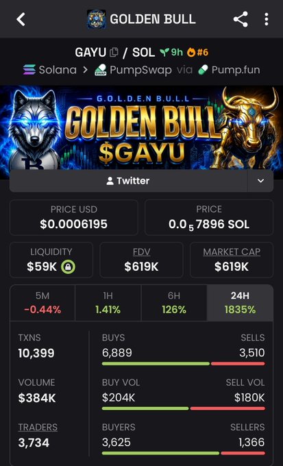 A mobile screenshot showing trading data for the $GAYU (Golden Bull) meme coin on Solana via PumpSwap, displaying a price of $0.0006195, market cap of $619K, and a dramatic 1835% 24-hour gain, supporting the post's commentary on meme coins profiting from trends and dev reputation.